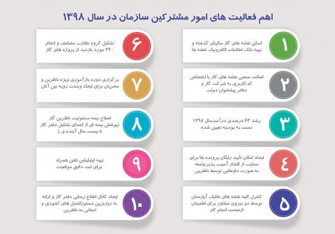 گزارش تفضیلی اهم فعالیتهای امور مشترکین سازمان