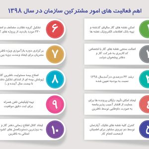 بهبود روند توسعه امور مشترکین سازمان